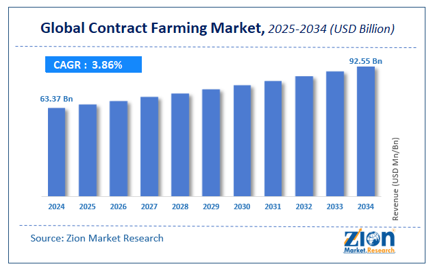 global contract farming market size